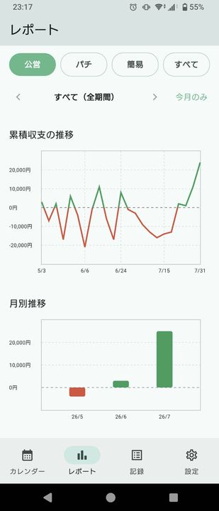 レポート画面。累積収支の折れ線グラフと月別収支の棒グラフが表示されている